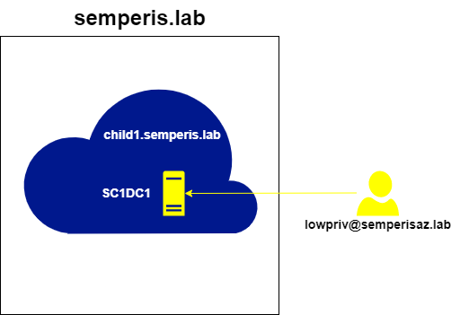 Figure 27. Requesting ST for host/sc1dc1.child1.semperis.lab