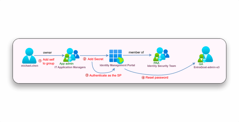 Exploiting Group Ownership in Entra ID