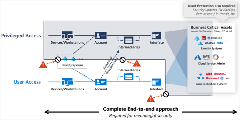 Moving on from Active Directory Red Forest