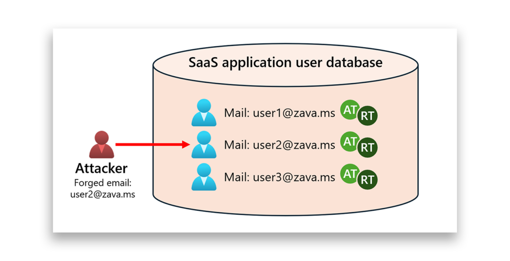 Diagram illustrating a high-level example of an attacker gaining access to a legitimate user’s account