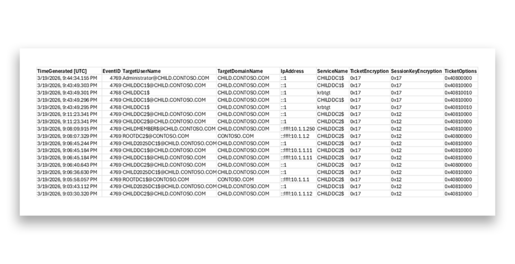 An example of Microsoft Sentinel query results