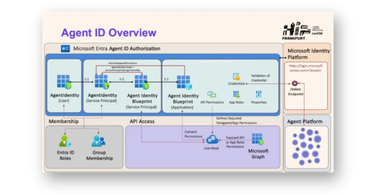 Secure Entra ID Workload Identities—Before AI Agent Sprawl Catches Up