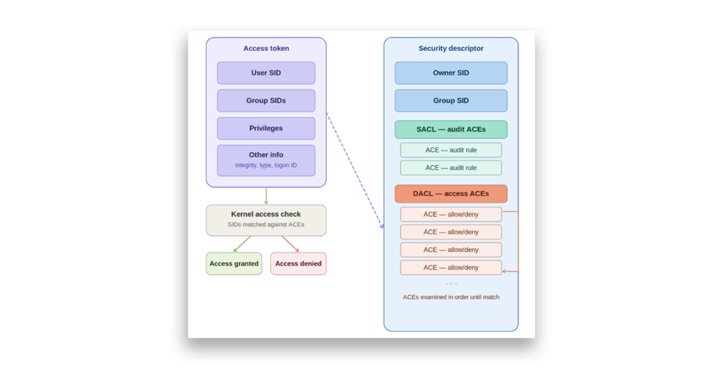 Estructura del token de acceso de Windows