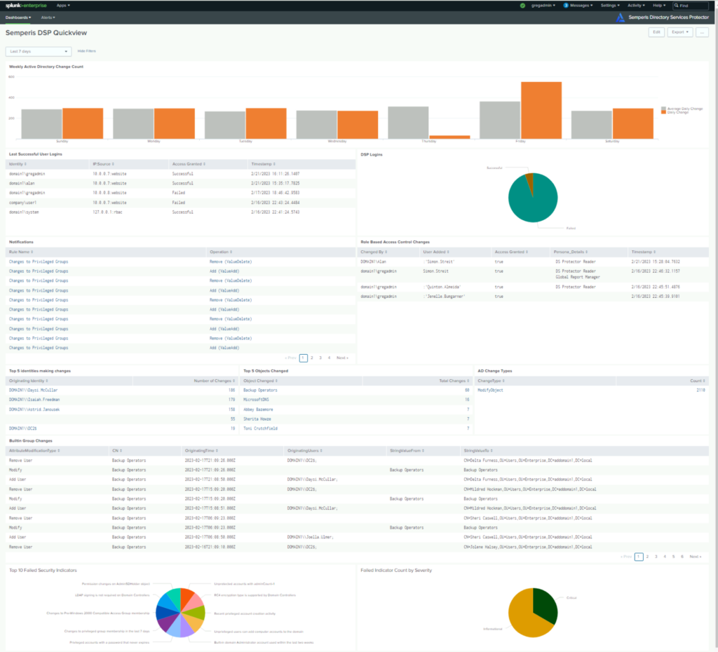 Screenshot of Semperis Directory Services Protector data integrated into Splunk dashboard