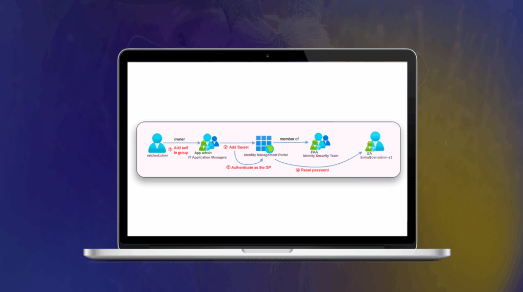 EntraGoat Scenario 3: Exploiting Group Ownership in Entra ID