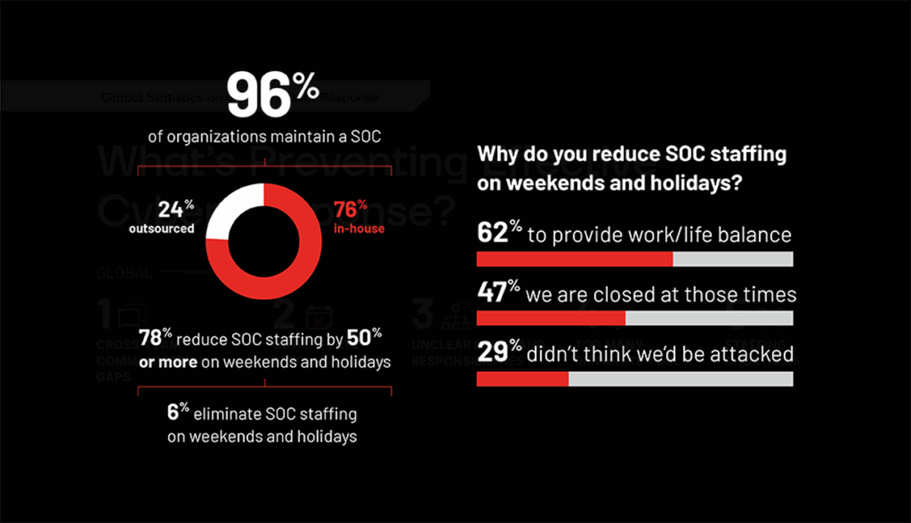Many organizations reduce SOC staffing on weekends and holidays