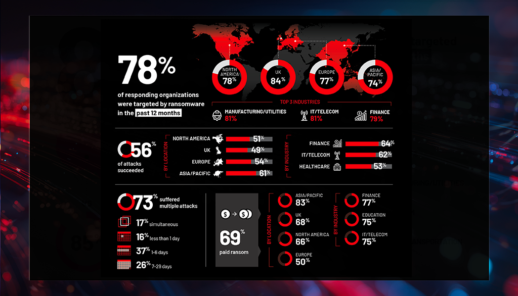2025 ransomware attack statistics