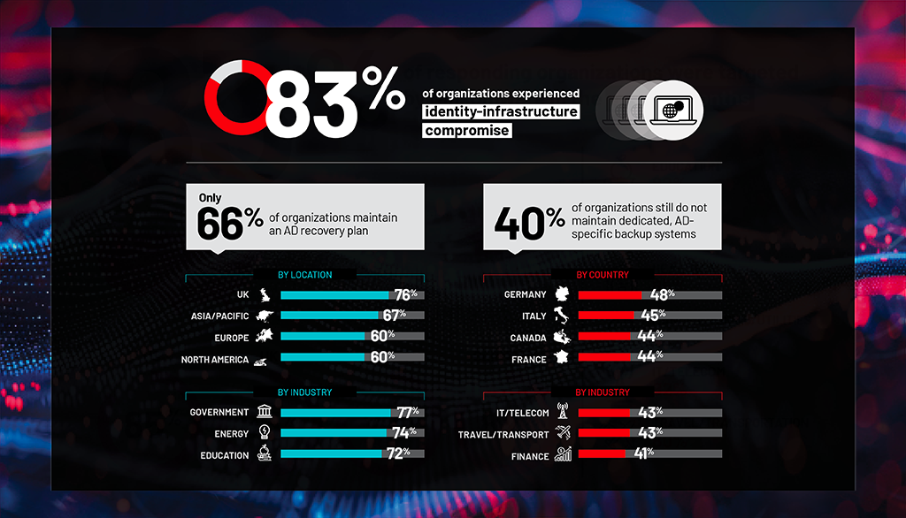 2025 ransomware report statistics on identity security