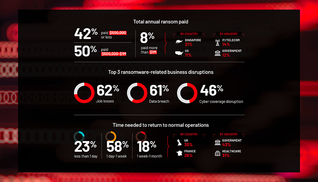 2025 ransomware disruption statistics